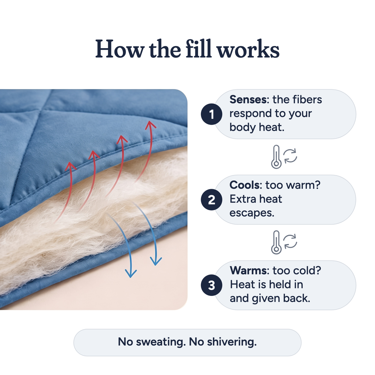 How the fill works · 1. Senses: the fibers respond to your body heat. · 2. Cools: too warm? Extra heat escapes. · 3. Warms: too cold? Heat is held in and given back. · No sweating. No shivering.